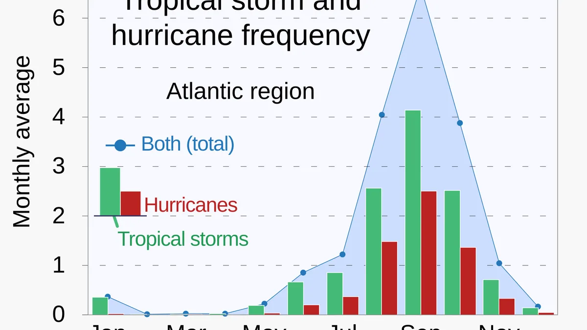 Atlantic Hurricane Season